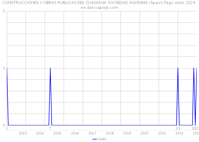 CONSTRUCCIONES Y OBRAS PUBLICAS DEL GUADIANA SOCIEDAD ANONIMA (Spain) Page visits 2024 