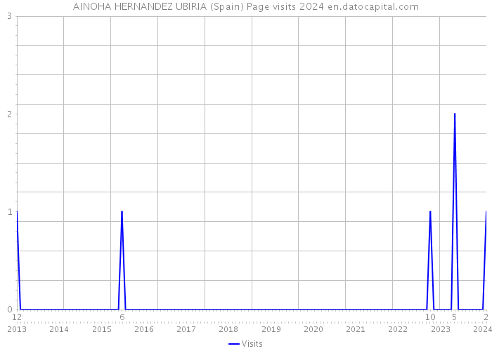 AINOHA HERNANDEZ UBIRIA (Spain) Page visits 2024 