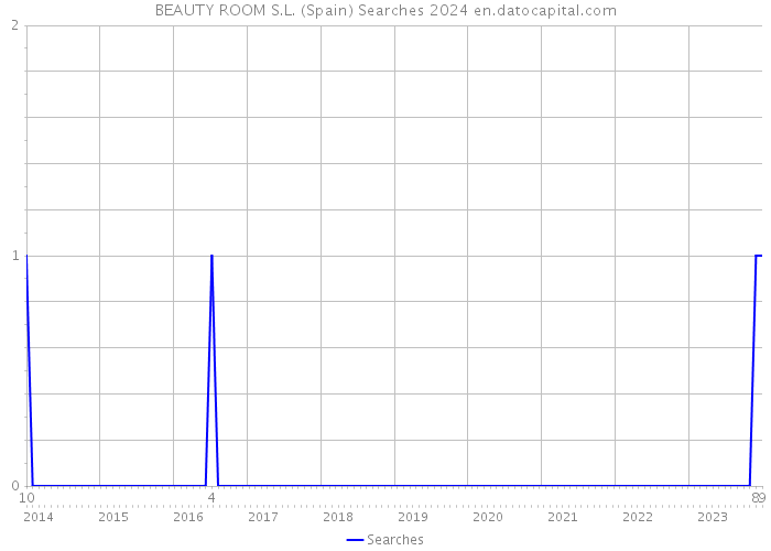 BEAUTY ROOM S.L. (Spain) Searches 2024 