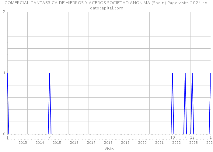 COMERCIAL CANTABRICA DE HIERROS Y ACEROS SOCIEDAD ANONIMA (Spain) Page visits 2024 