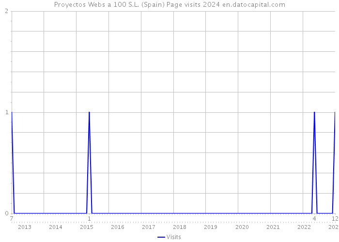 Proyectos Webs a 100 S.L. (Spain) Page visits 2024 