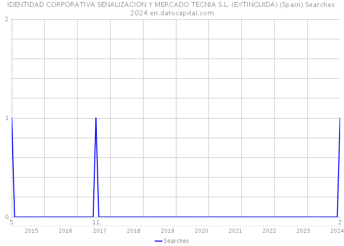 IDENTIDAD CORPORATIVA SENALIZACION Y MERCADO TECNIA S.L. (EXTINGUIDA) (Spain) Searches 2024 
