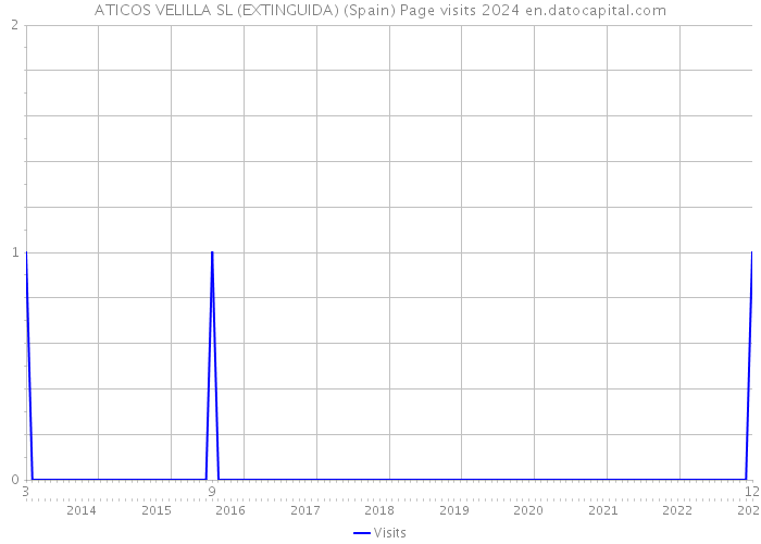 ATICOS VELILLA SL (EXTINGUIDA) (Spain) Page visits 2024 