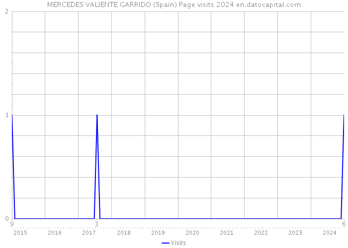 MERCEDES VALIENTE GARRIDO (Spain) Page visits 2024 