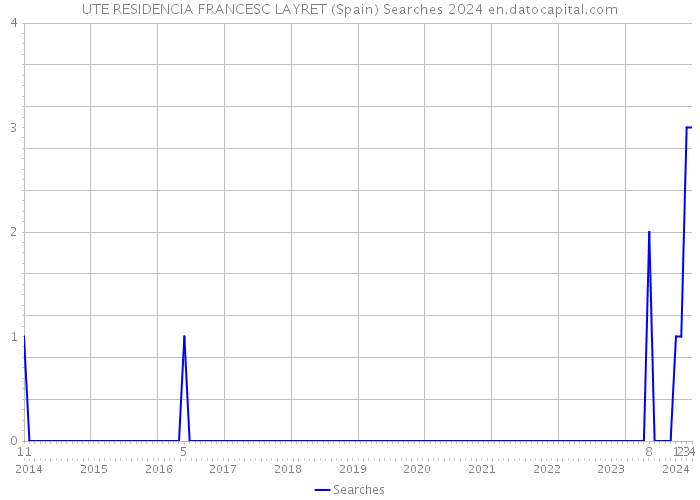 UTE RESIDENCIA FRANCESC LAYRET (Spain) Searches 2024 