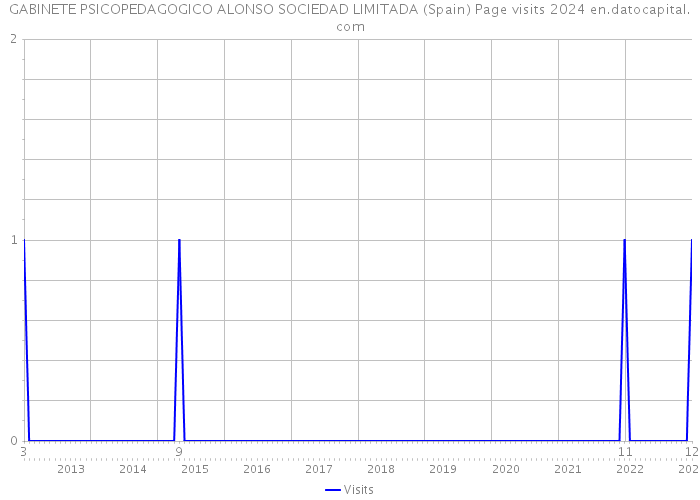 GABINETE PSICOPEDAGOGICO ALONSO SOCIEDAD LIMITADA (Spain) Page visits 2024 