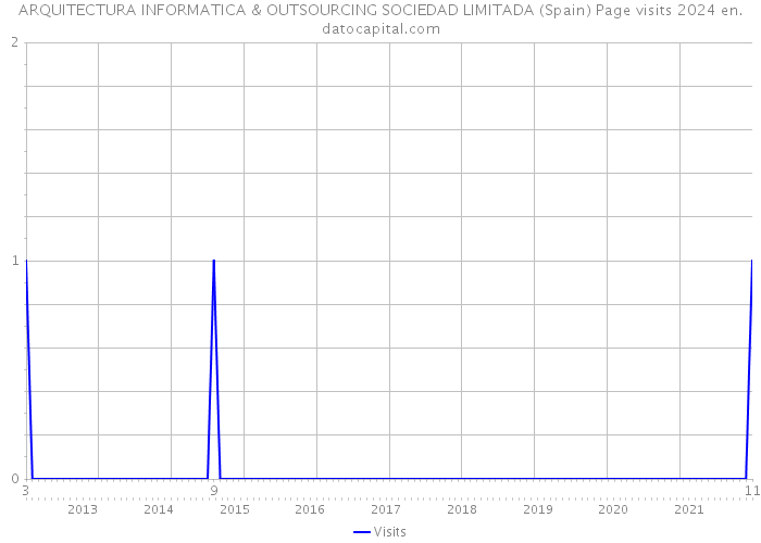 ARQUITECTURA INFORMATICA & OUTSOURCING SOCIEDAD LIMITADA (Spain) Page visits 2024 