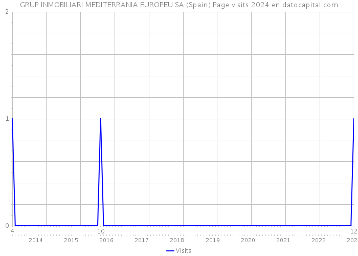GRUP INMOBILIARI MEDITERRANIA EUROPEU SA (Spain) Page visits 2024 