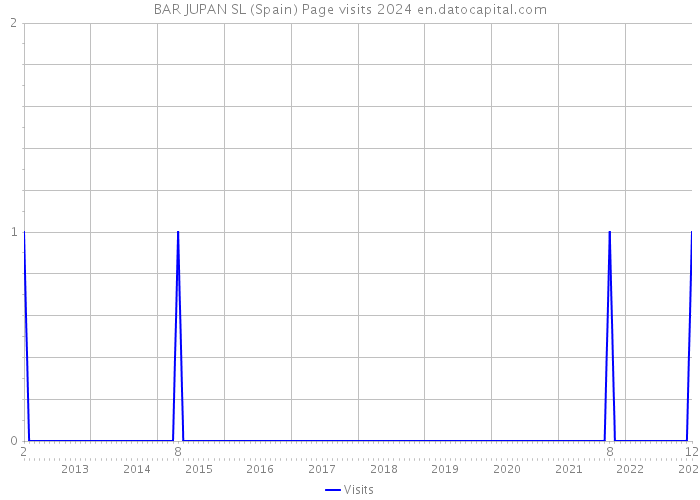 BAR JUPAN SL (Spain) Page visits 2024 