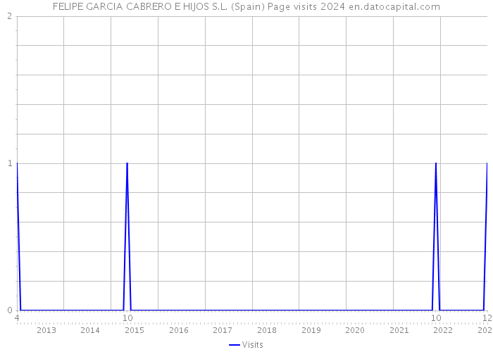 FELIPE GARCIA CABRERO E HIJOS S.L. (Spain) Page visits 2024 