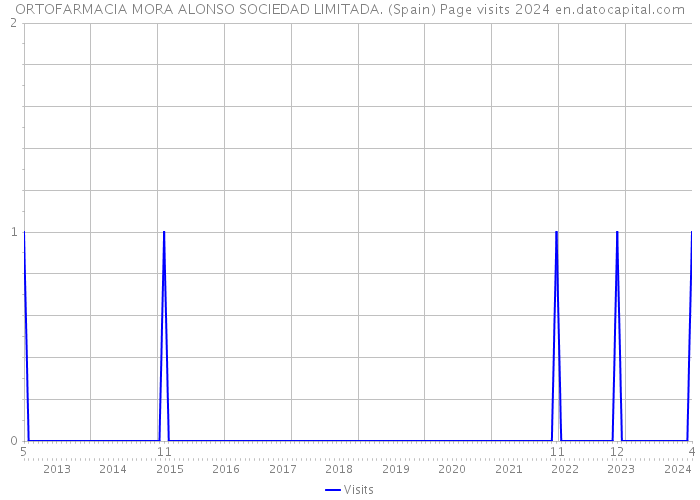 ORTOFARMACIA MORA ALONSO SOCIEDAD LIMITADA. (Spain) Page visits 2024 