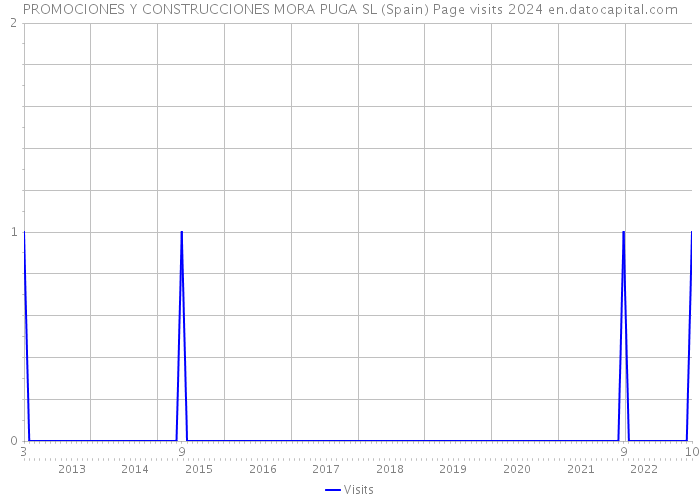 PROMOCIONES Y CONSTRUCCIONES MORA PUGA SL (Spain) Page visits 2024 