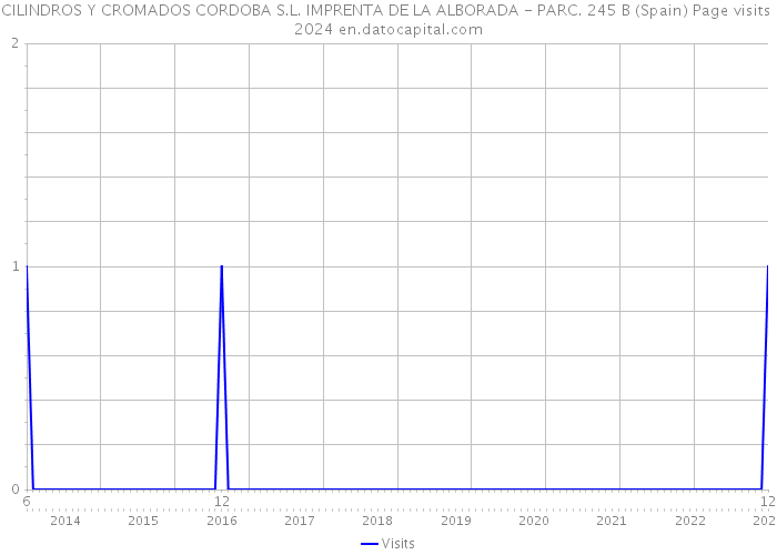 CILINDROS Y CROMADOS CORDOBA S.L. IMPRENTA DE LA ALBORADA - PARC. 245 B (Spain) Page visits 2024 