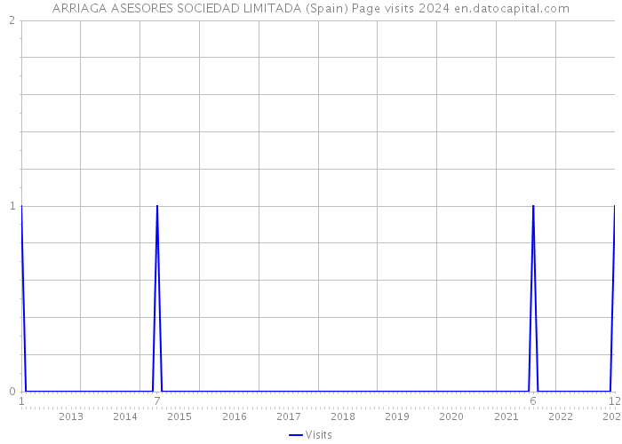 ARRIAGA ASESORES SOCIEDAD LIMITADA (Spain) Page visits 2024 