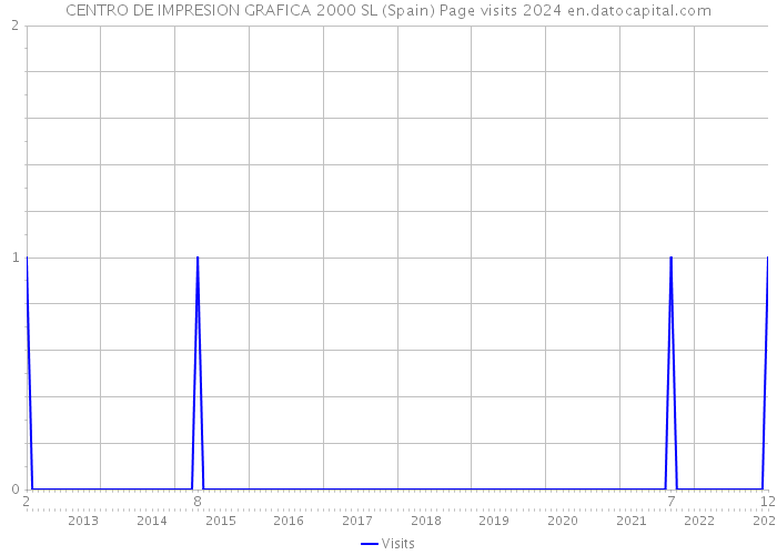 CENTRO DE IMPRESION GRAFICA 2000 SL (Spain) Page visits 2024 