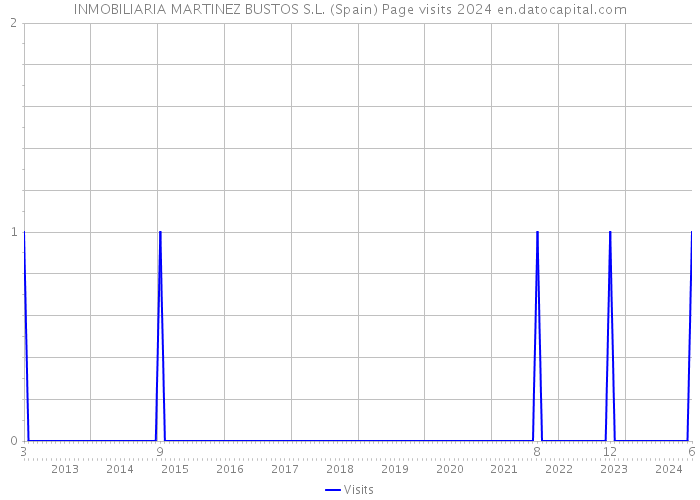 INMOBILIARIA MARTINEZ BUSTOS S.L. (Spain) Page visits 2024 