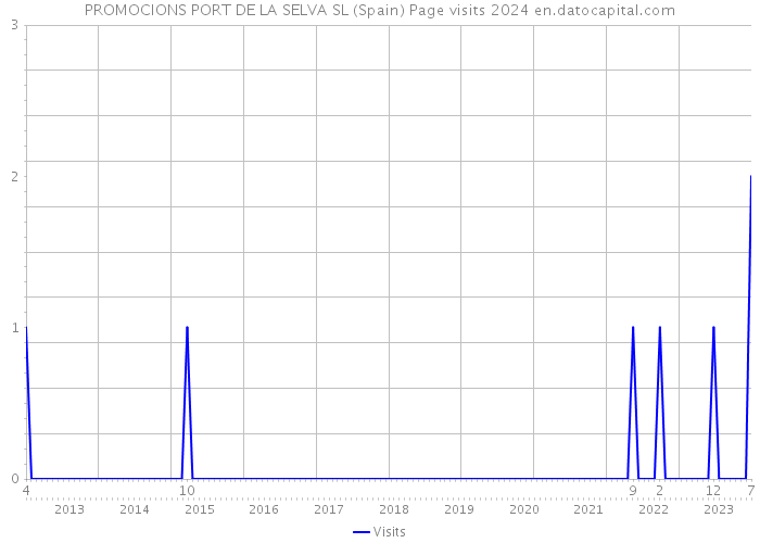 PROMOCIONS PORT DE LA SELVA SL (Spain) Page visits 2024 
