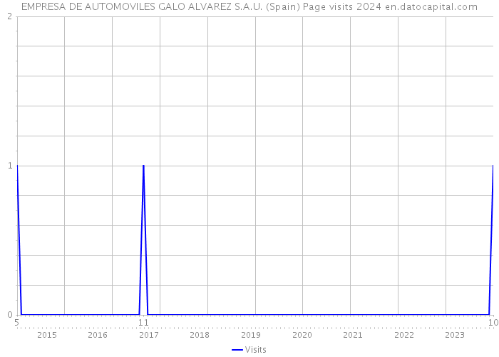 EMPRESA DE AUTOMOVILES GALO ALVAREZ S.A.U. (Spain) Page visits 2024 