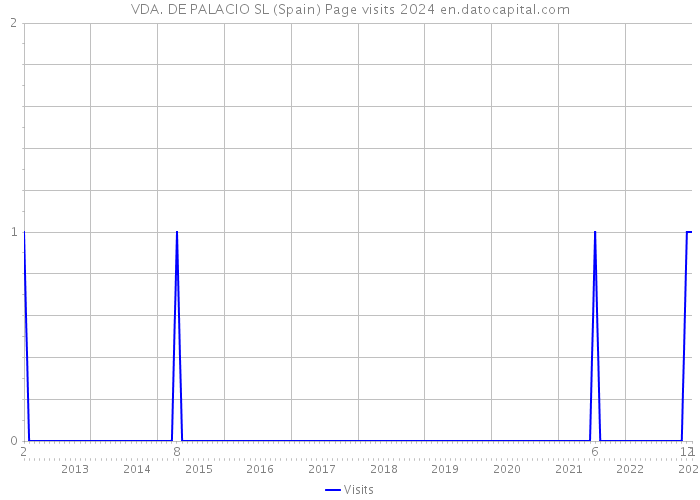 VDA. DE PALACIO SL (Spain) Page visits 2024 