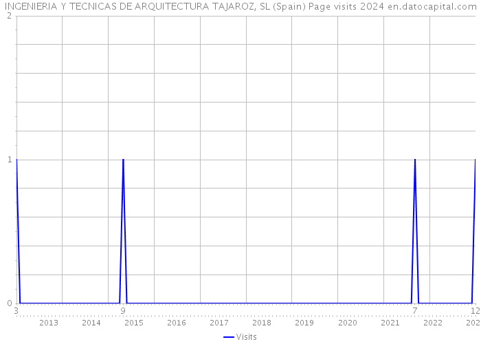 INGENIERIA Y TECNICAS DE ARQUITECTURA TAJAROZ, SL (Spain) Page visits 2024 