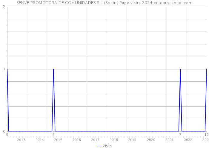 SENVE PROMOTORA DE COMUNIDADES S L (Spain) Page visits 2024 