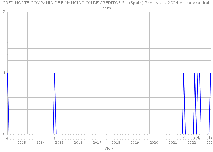 CREDINORTE COMPANIA DE FINANCIACION DE CREDITOS SL. (Spain) Page visits 2024 