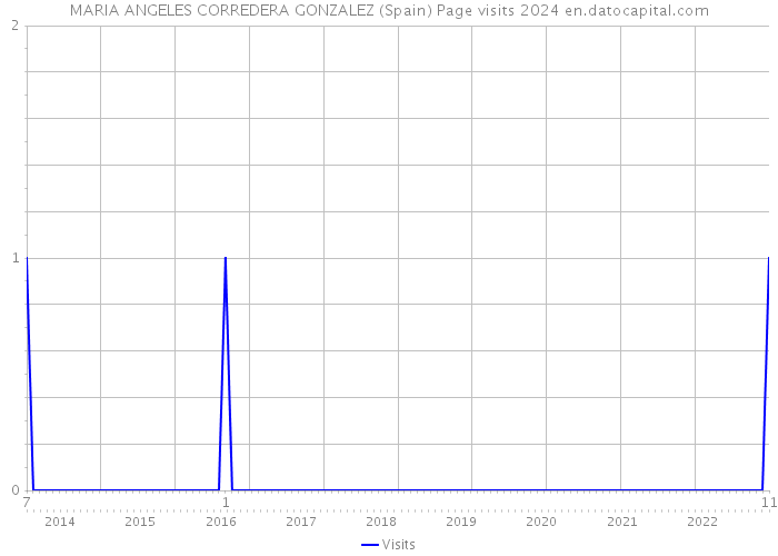 MARIA ANGELES CORREDERA GONZALEZ (Spain) Page visits 2024 