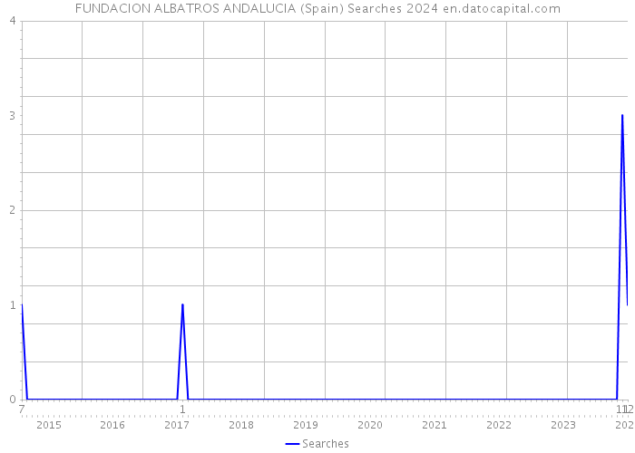 FUNDACION ALBATROS ANDALUCIA (Spain) Searches 2024 