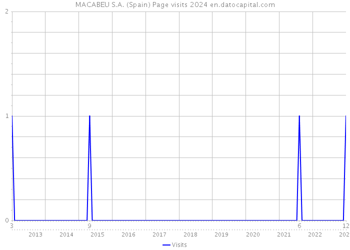 MACABEU S.A. (Spain) Page visits 2024 