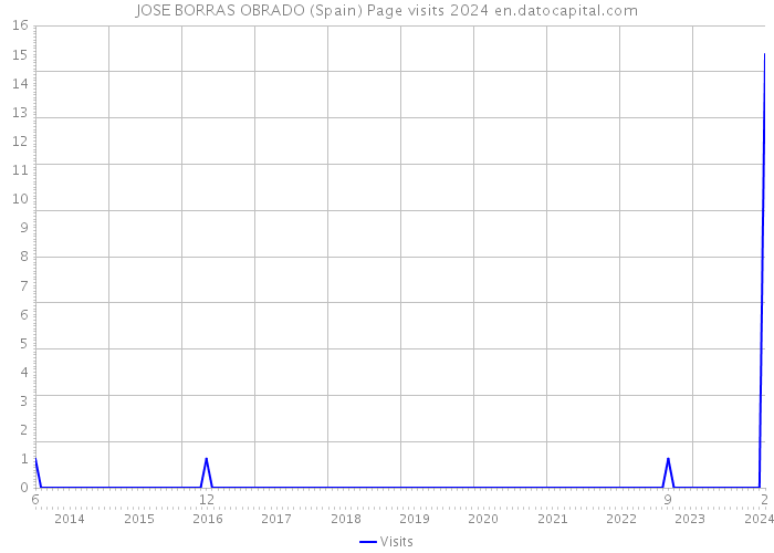 JOSE BORRAS OBRADO (Spain) Page visits 2024 