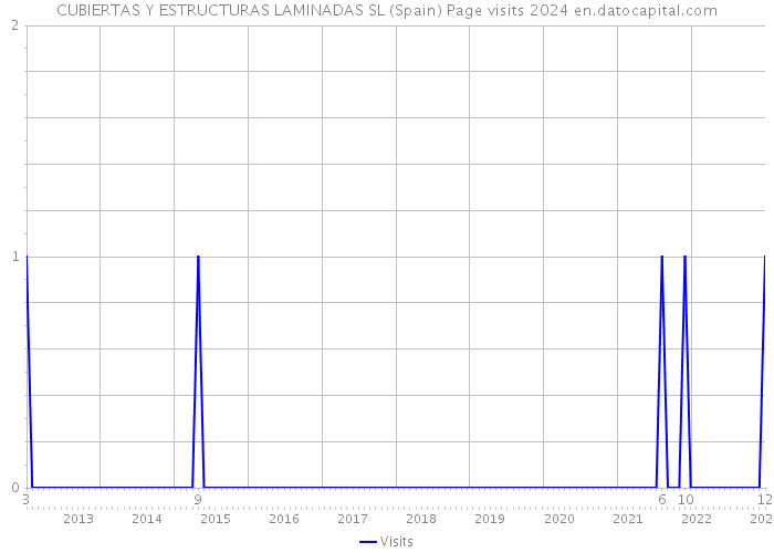CUBIERTAS Y ESTRUCTURAS LAMINADAS SL (Spain) Page visits 2024 