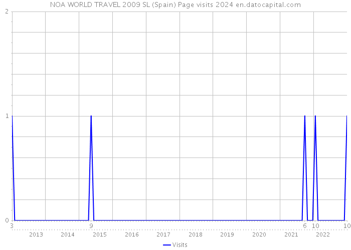 NOA WORLD TRAVEL 2009 SL (Spain) Page visits 2024 