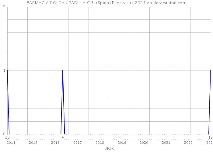 FARMACIA ROLDAN PADILLA C.B. (Spain) Page visits 2024 