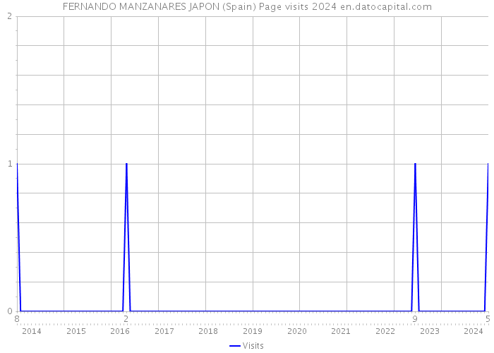 FERNANDO MANZANARES JAPON (Spain) Page visits 2024 