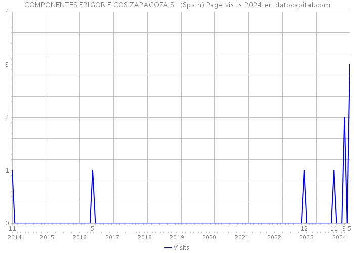 COMPONENTES FRIGORIFICOS ZARAGOZA SL (Spain) Page visits 2024 