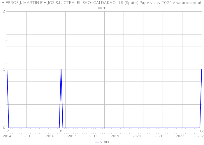 HIERROS J. MARTIN E HIJOS S.L. CTRA. BILBAO-GALDAKAO, 16 (Spain) Page visits 2024 