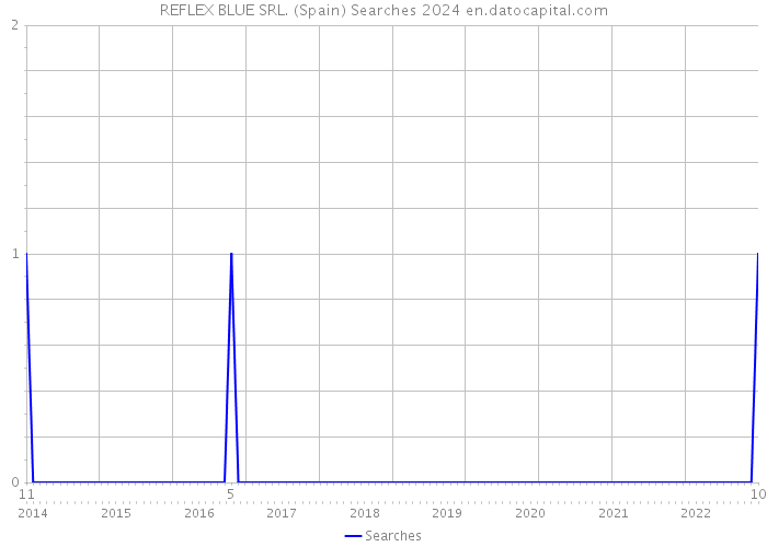 REFLEX BLUE SRL. (Spain) Searches 2024 
