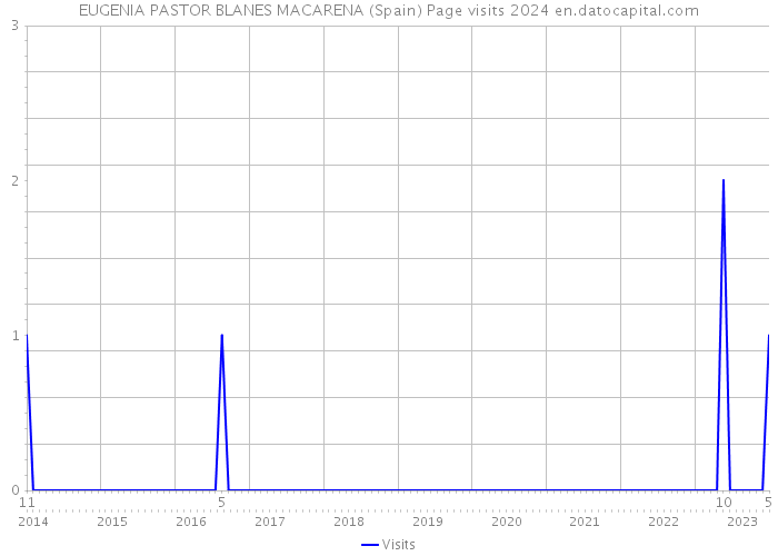 EUGENIA PASTOR BLANES MACARENA (Spain) Page visits 2024 
