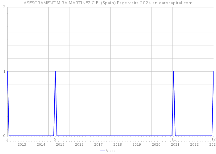 ASESORAMENT MIRA MARTINEZ C.B. (Spain) Page visits 2024 