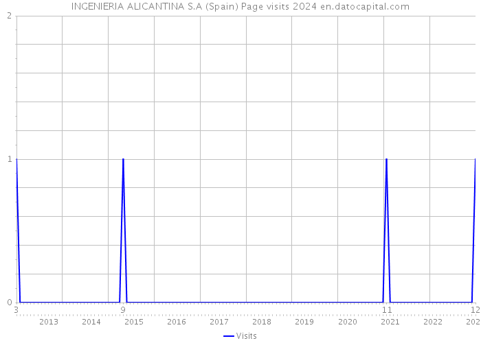 INGENIERIA ALICANTINA S.A (Spain) Page visits 2024 