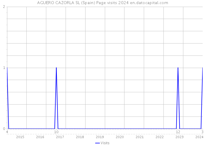 AGUERO CAZORLA SL (Spain) Page visits 2024 