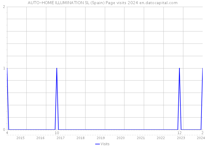 AUTO-HOME ILLUMINATION SL (Spain) Page visits 2024 