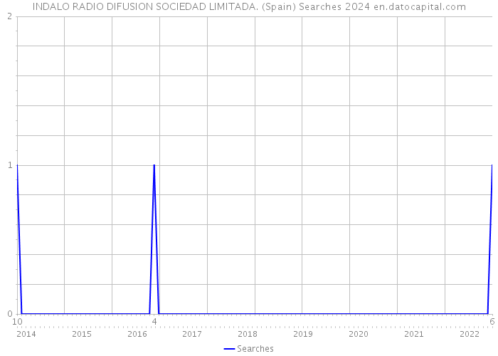 INDALO RADIO DIFUSION SOCIEDAD LIMITADA. (Spain) Searches 2024 