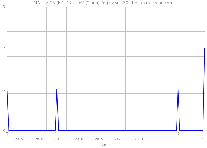 MALUM SA (EXTINGUIDA) (Spain) Page visits 2024 