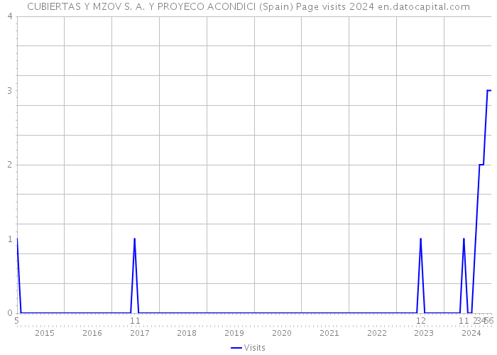 CUBIERTAS Y MZOV S. A. Y PROYECO ACONDICI (Spain) Page visits 2024 