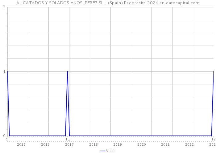 ALICATADOS Y SOLADOS HNOS. PEREZ SLL. (Spain) Page visits 2024 