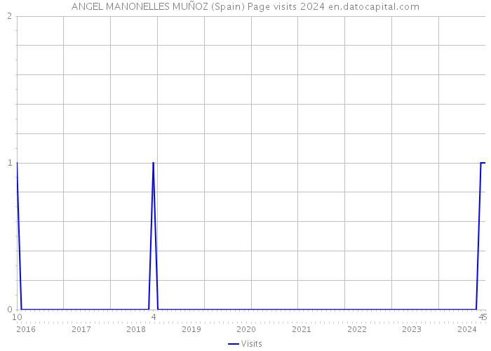ANGEL MANONELLES MUÑOZ (Spain) Page visits 2024 