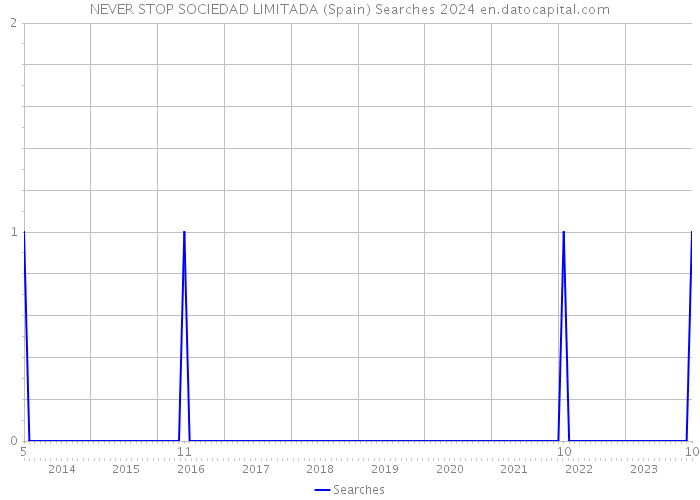 NEVER STOP SOCIEDAD LIMITADA (Spain) Searches 2024 