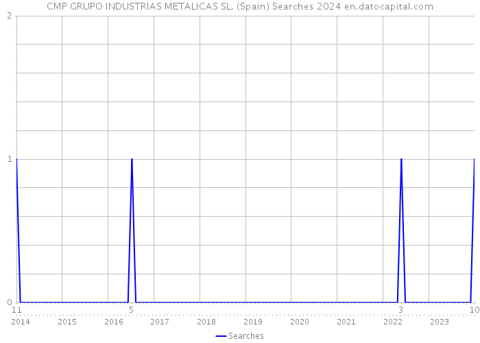 CMP GRUPO INDUSTRIAS METALICAS SL. (Spain) Searches 2024 
