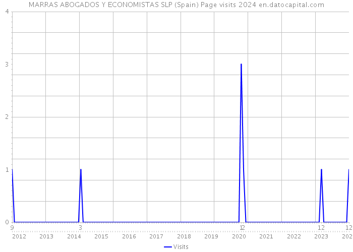 MARRAS ABOGADOS Y ECONOMISTAS SLP (Spain) Page visits 2024 
